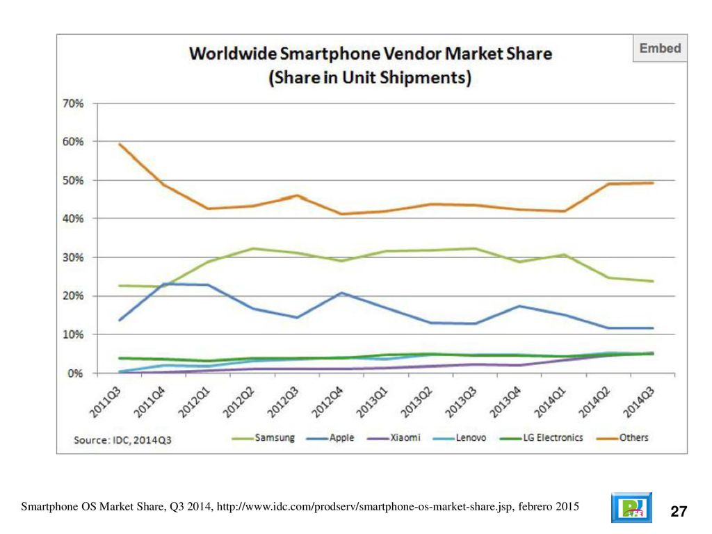 Smartphone OS Market Share, Q3 2014,   idc