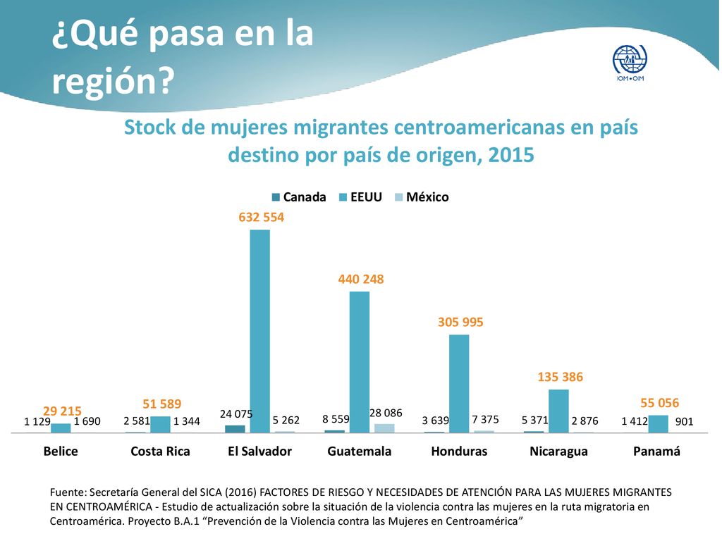 ¿Qué pasa en la región Stock de mujeres migrantes centroamericanas en país destino por país de origen,