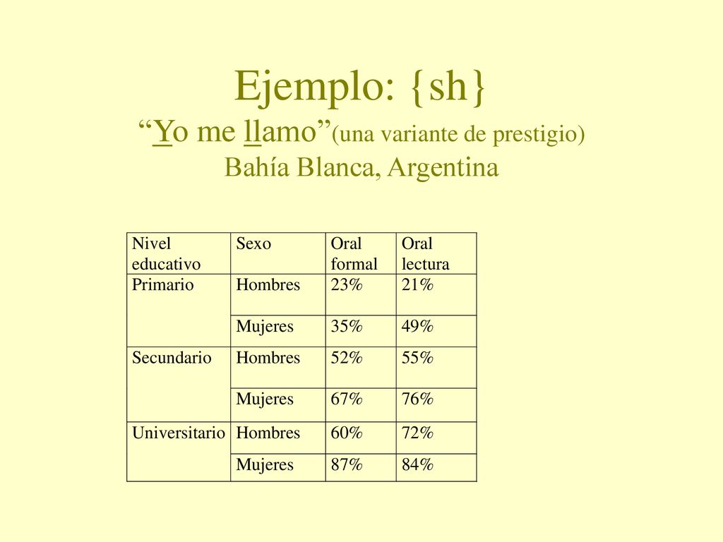 Ejemplo: {sh} Yo me llamo (una variante de prestigio) Bahía Blanca, Argentina