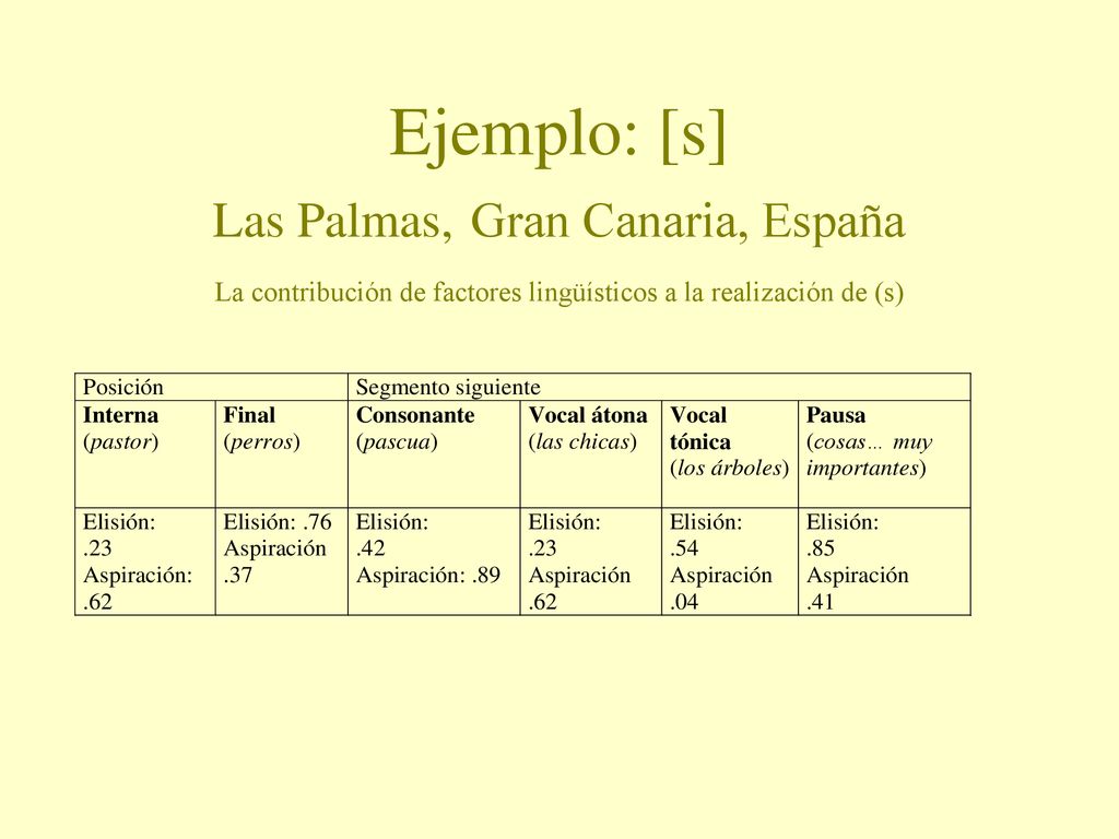 Ejemplo: [s] Las Palmas, Gran Canaria, España La contribución de factores lingüísticos a la realización de (s)