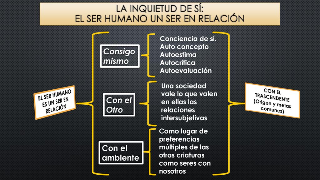 LA INQUIETUD DE SÍ: EL SER HUMANO UN SER EN RELACIÓN