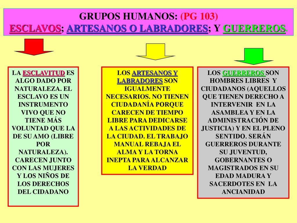GRUPOS HUMANOS: (PG 103) ESCLAVOS; ARTESANOS O LABRADORES; Y GUERREROS.