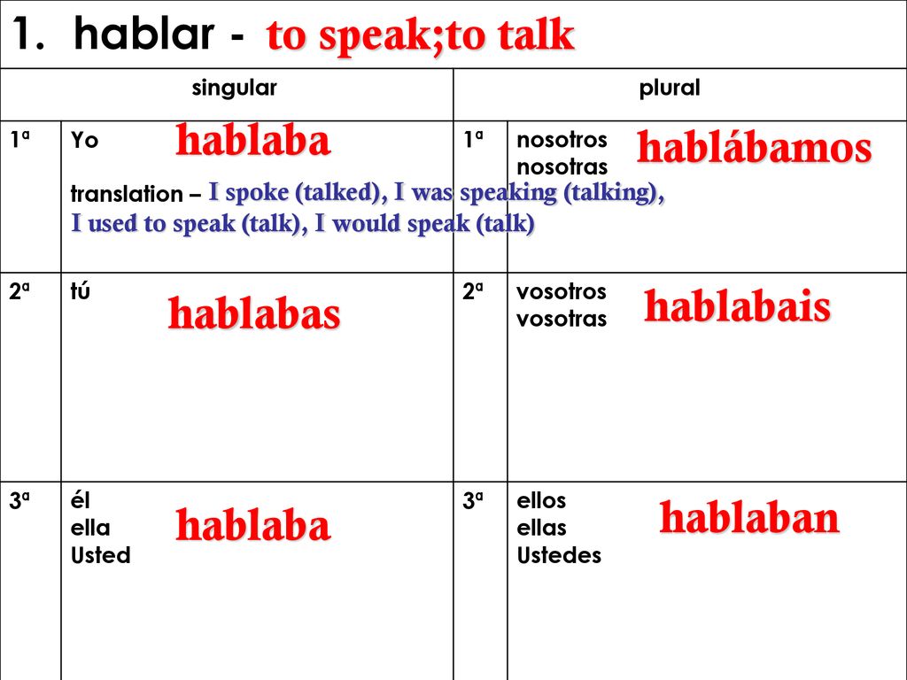 1. hablar - to speak;to talk hablaba hablábamos hablabais hablabas