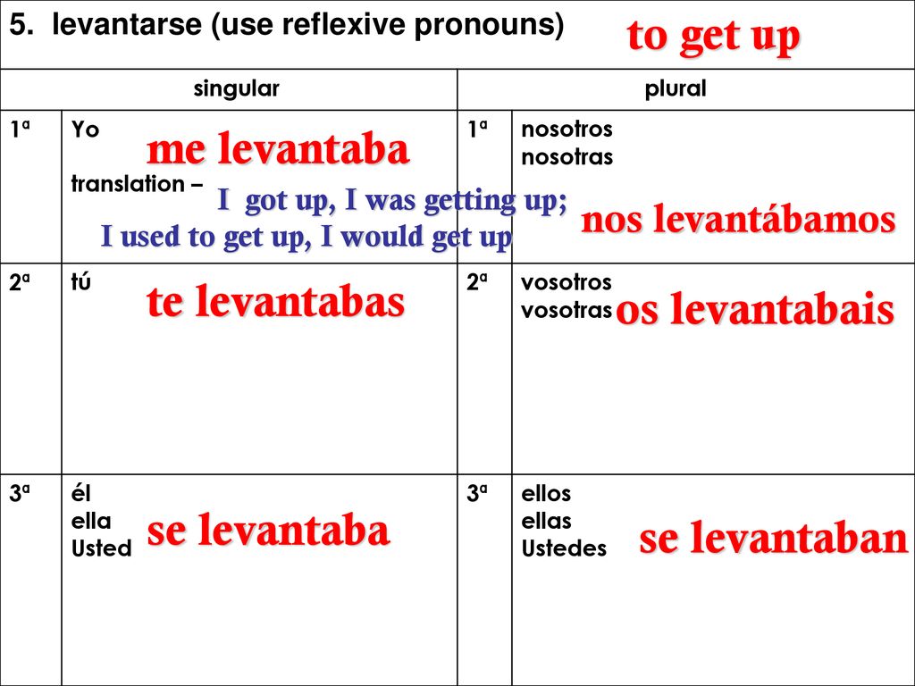 to get up me levantaba te levantabas os levantabais se levantaba