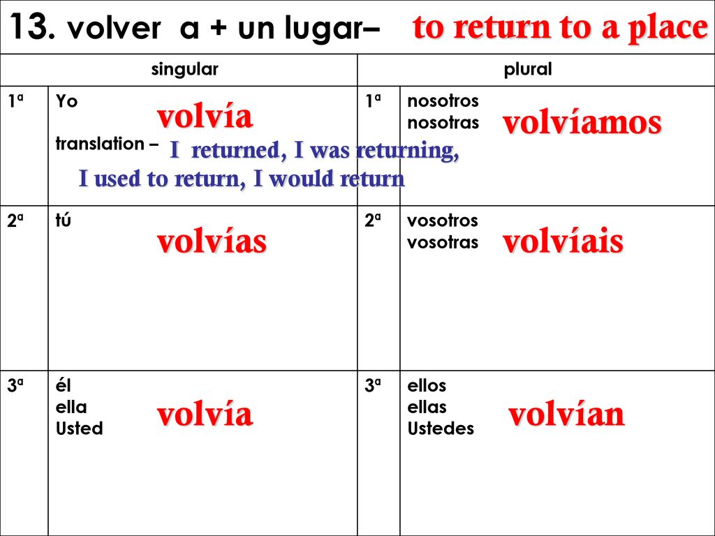 13. volver a + un lugar– to return to a place volvía volvíamos volvías