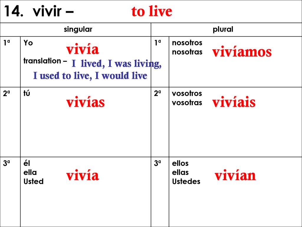 14. vivir – to live vivía vivíamos vivías vivíais vivía vivían