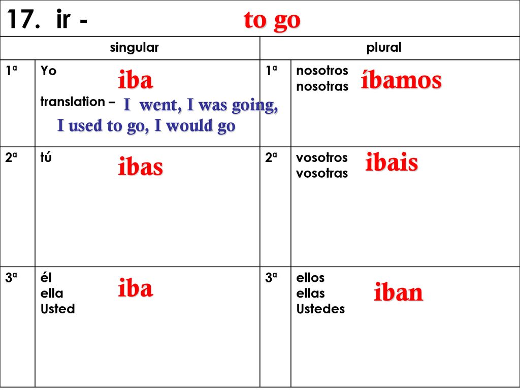 17. ir - to go iba íbamos ibais ibas iba iban I went, I was going,