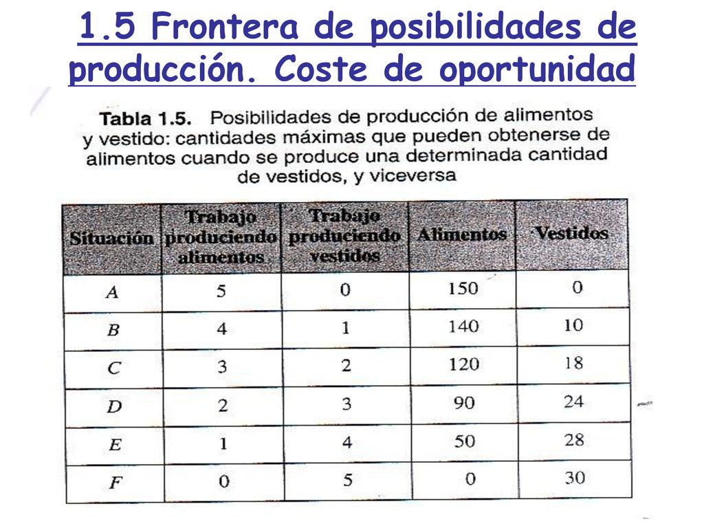 1.5 Frontera de posibilidades de producción. Coste de oportunidad