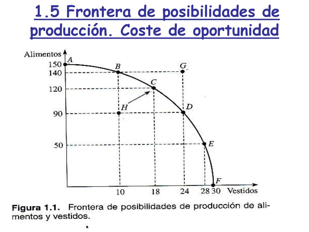 1.5 Frontera de posibilidades de producción. Coste de oportunidad