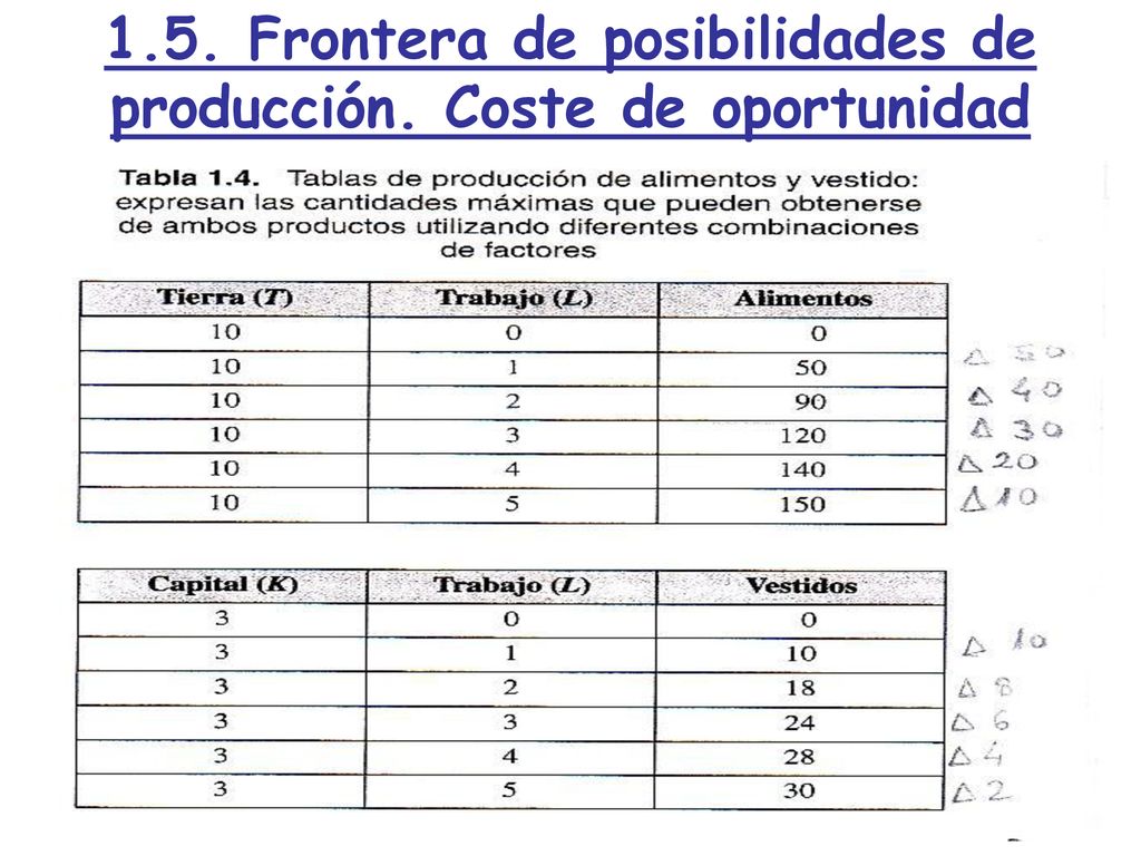 1.5. Frontera de posibilidades de producción. Coste de oportunidad