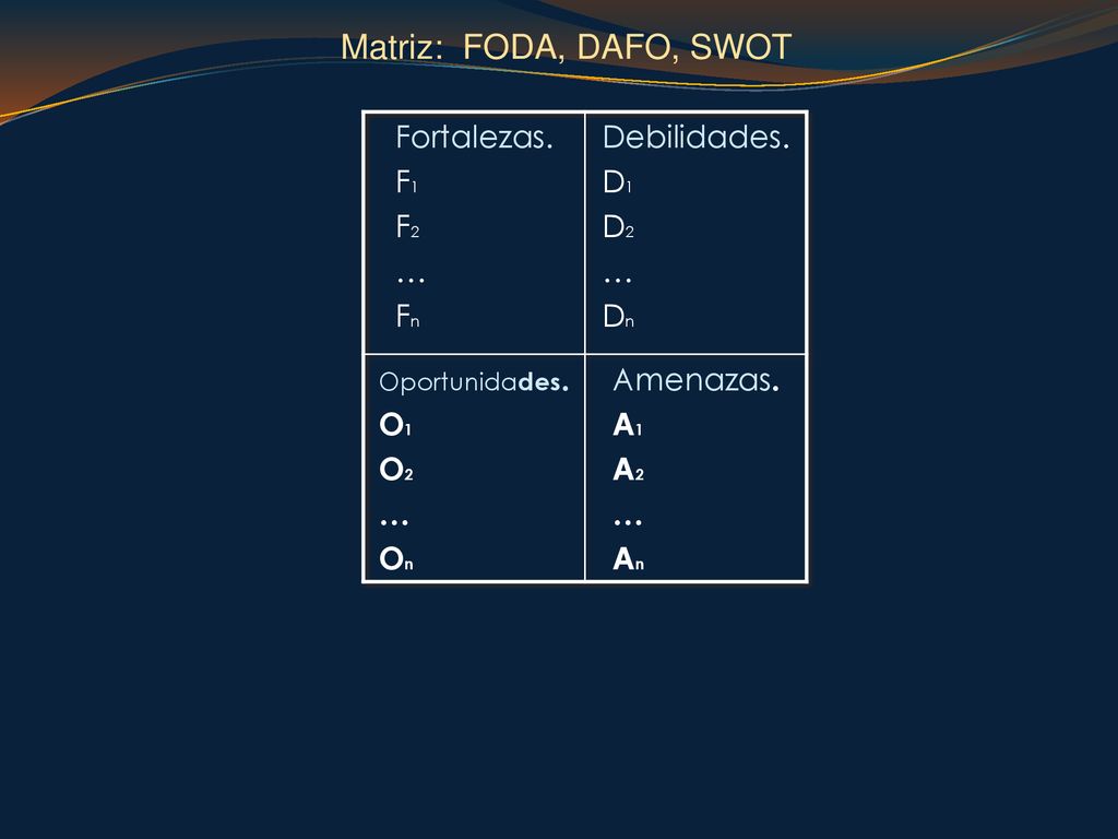 Matriz: FODA, DAFO, SWOT Fortalezas. F1 F2 … Fn Debilidades. D1 D2 Dn