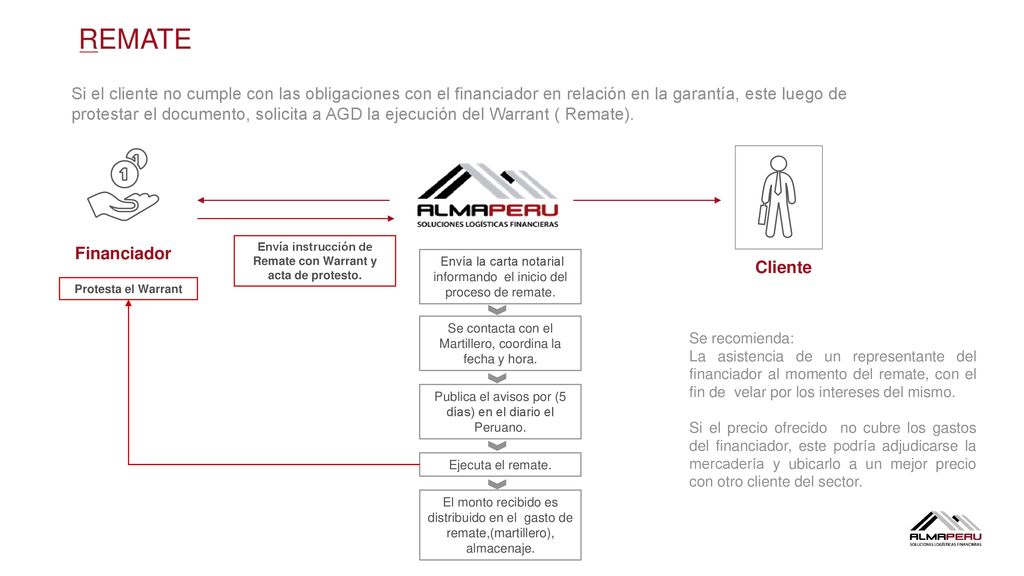 Envía instrucción de Remate con Warrant y acta de protesto.