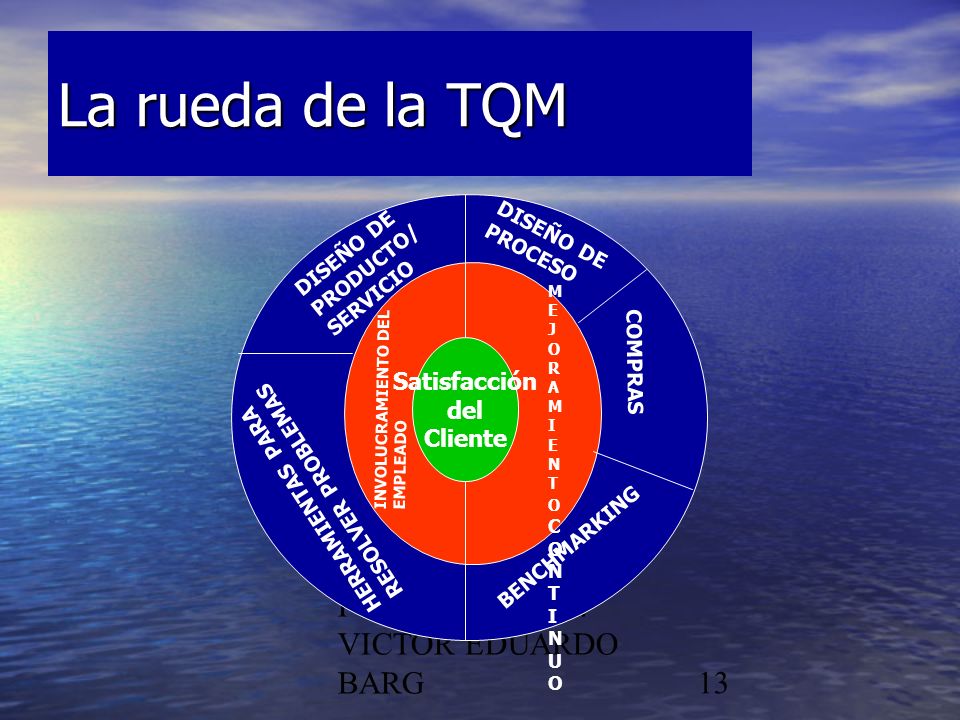 La rueda de la TQM POR DR. C.P./LIC. VICTOR EDUARDO BARG Satisfacción