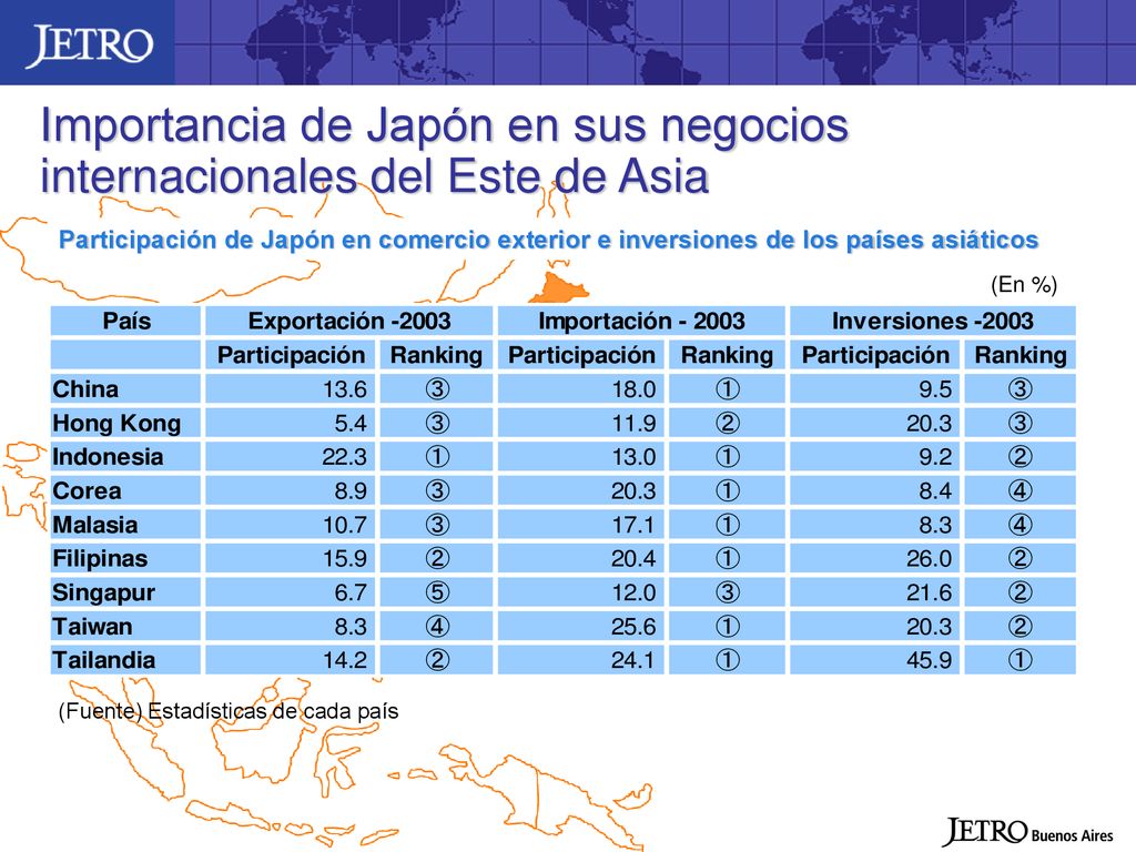 Importancia de Japón en sus negocios internacionales del Este de Asia