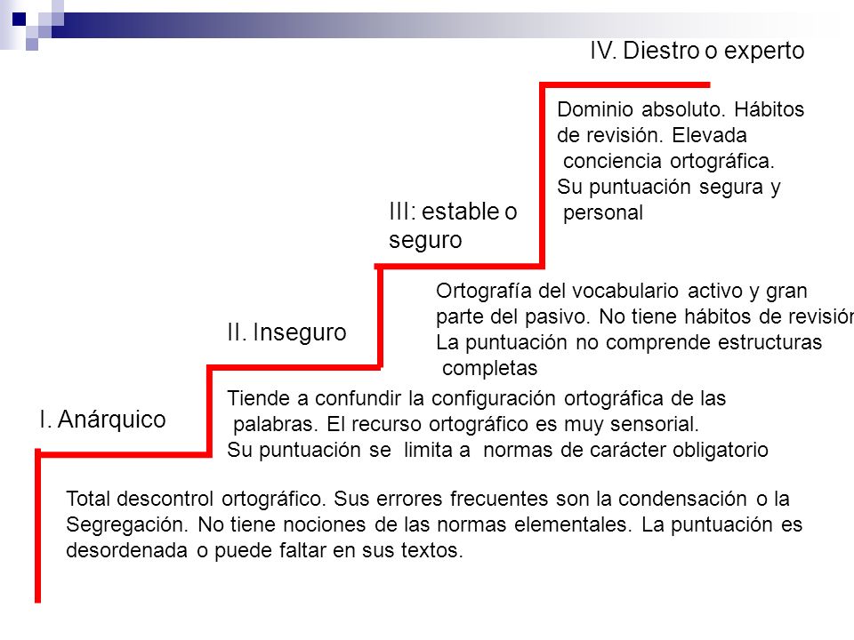 IV. Diestro o experto III: estable o seguro II. Inseguro I. Anárquico