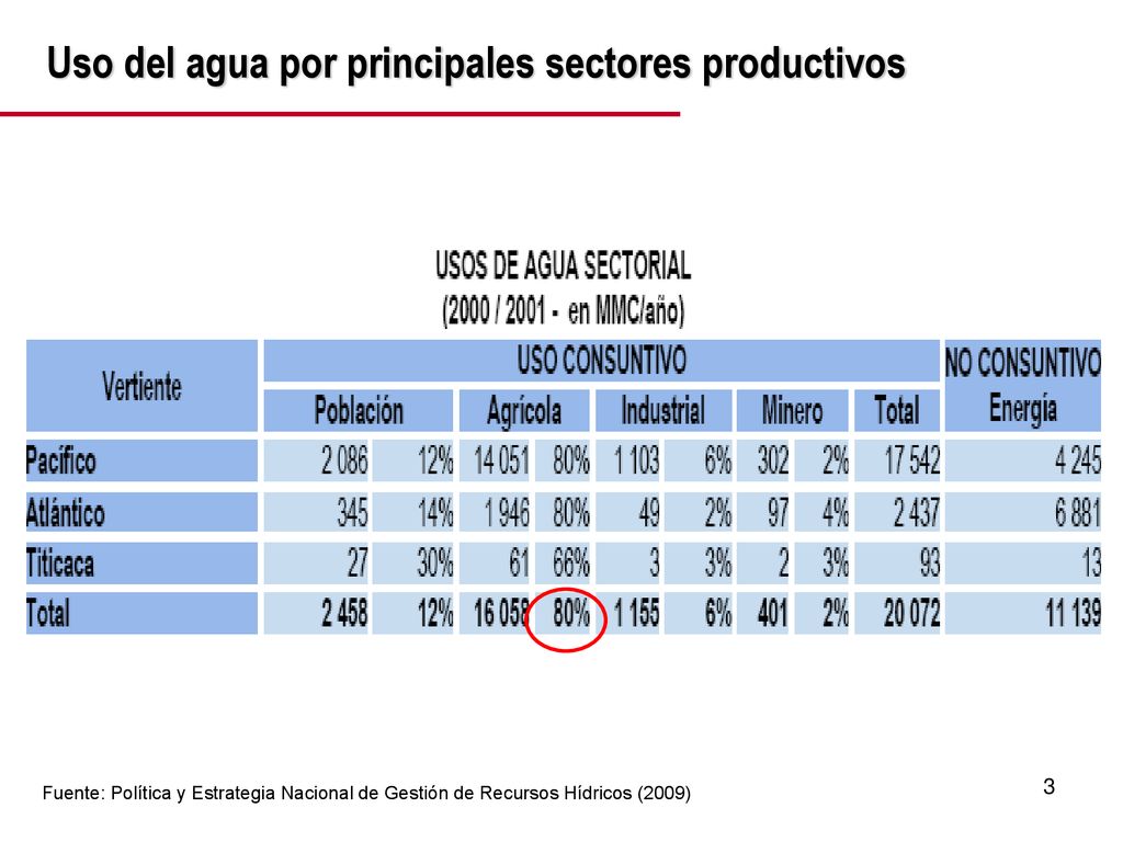 Uso del agua por principales sectores productivos