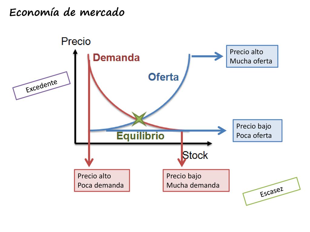 Economía de mercado Precio alto Mucha oferta Excedente Precio bajo
