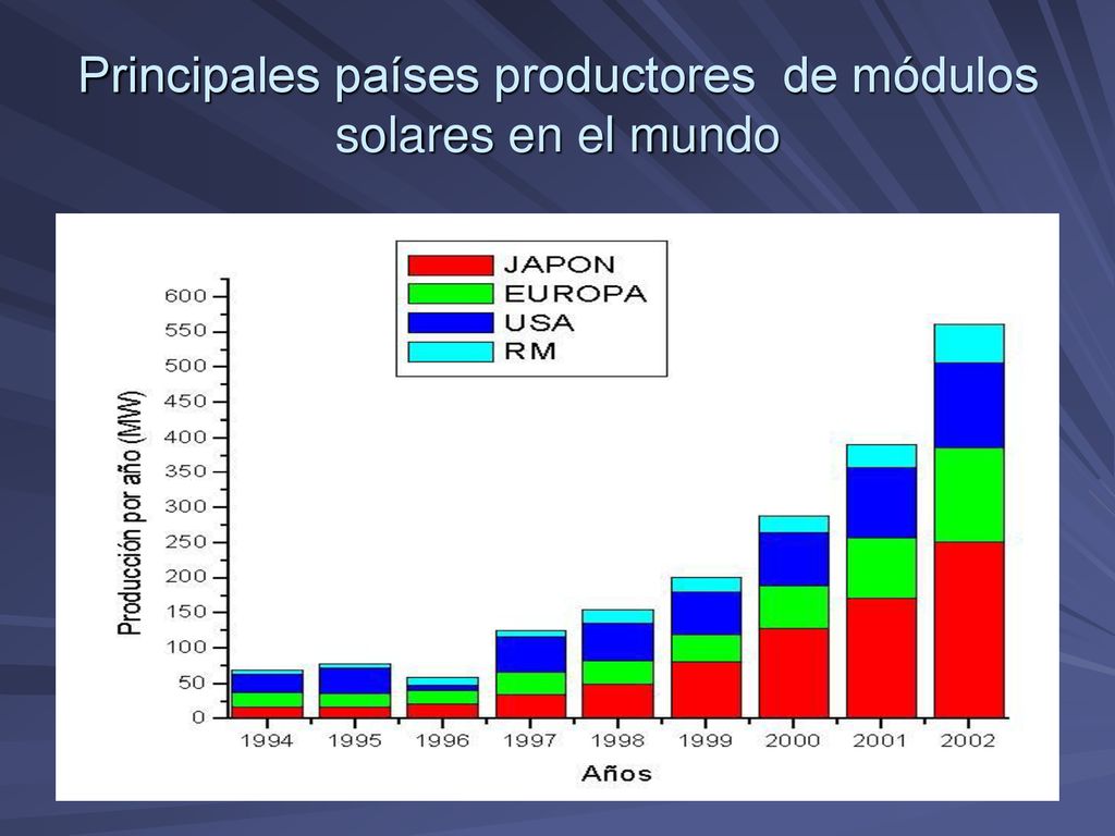 Principales países productores de módulos solares en el mundo