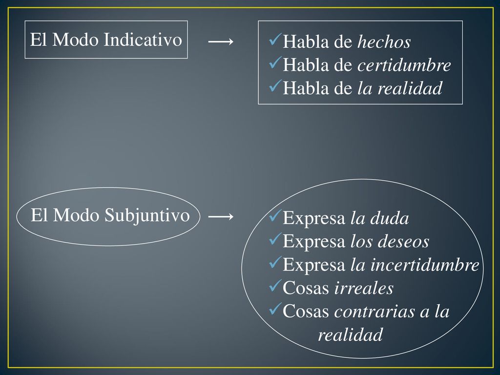El Modo Indicativo Habla de hechos. Habla de certidumbre. Habla de la realidad. El Modo Subjuntivo.