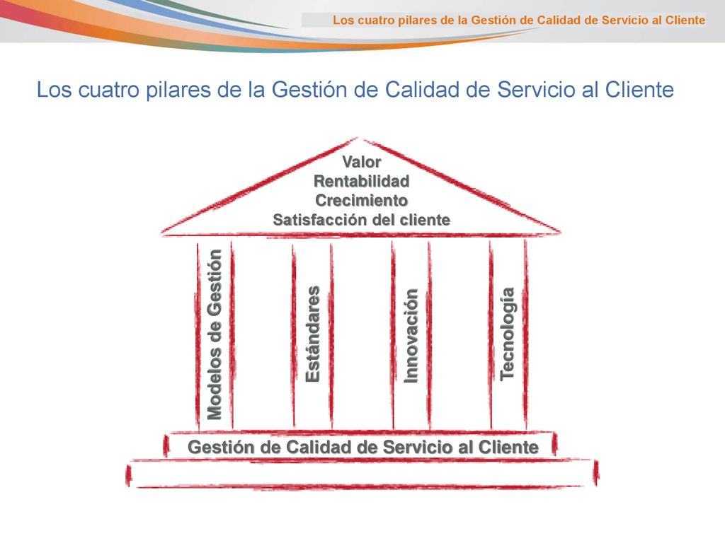 Los cuatro pilares de la Gestión de Calidad de Servicio al Cliente