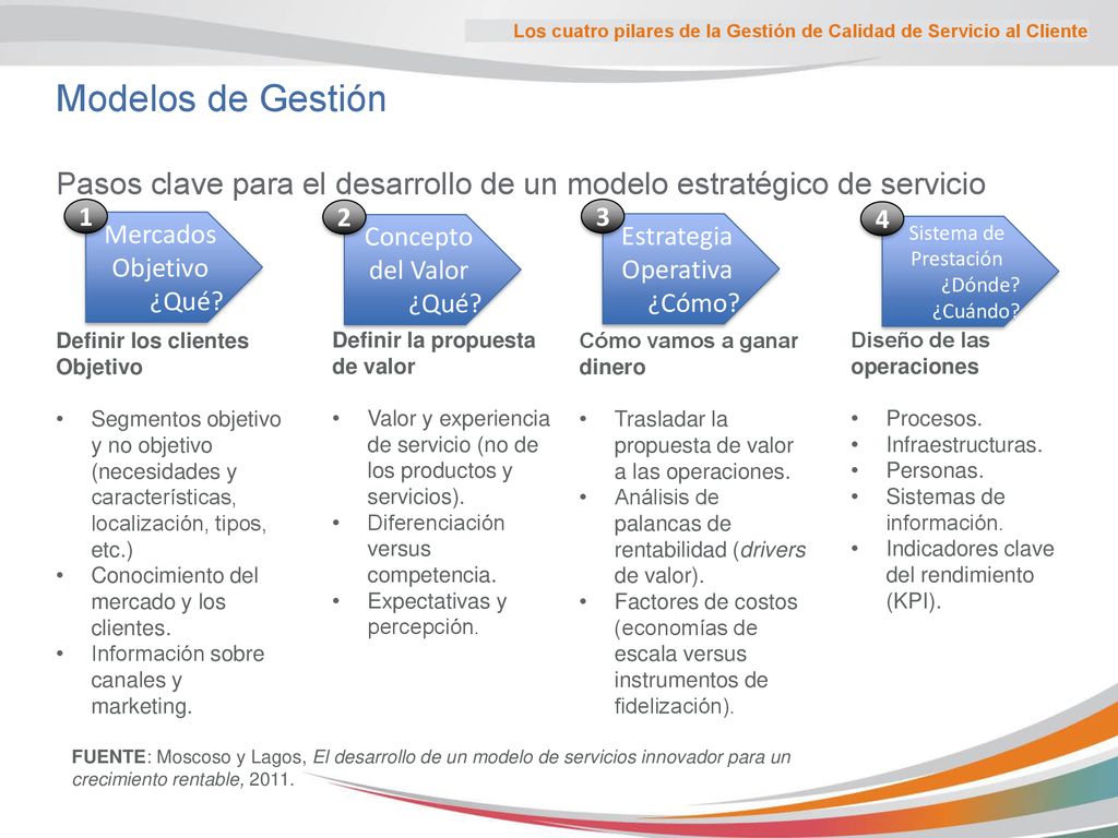 Los cuatro pilares de la Gestión de Calidad de Servicio al Cliente