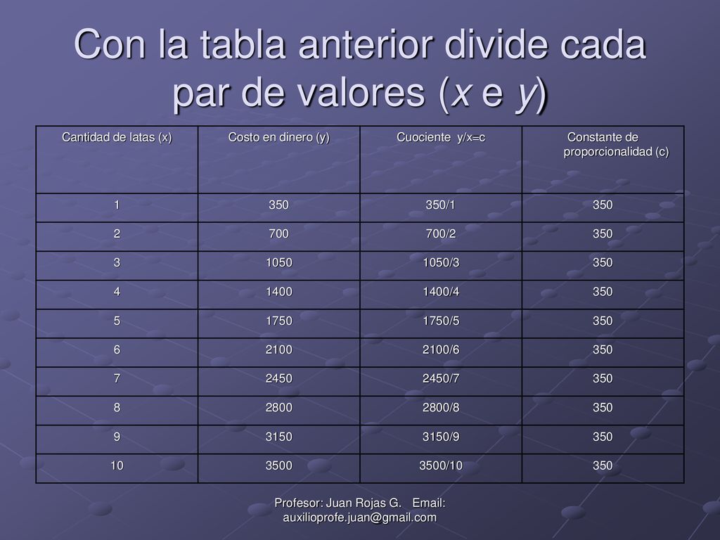Con la tabla anterior divide cada par de valores (x e y)