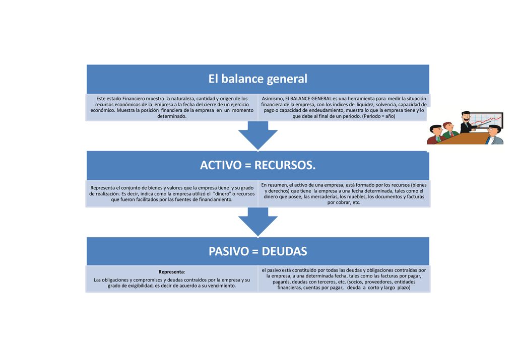 El balance general ACTIVO = RECURSOS. PASIVO = DEUDAS Representa: