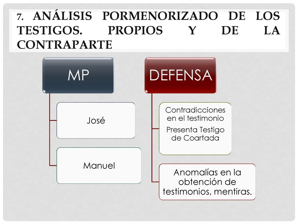 7. Análisis pormenorizado de los Testigos. Propios y de la contraparte