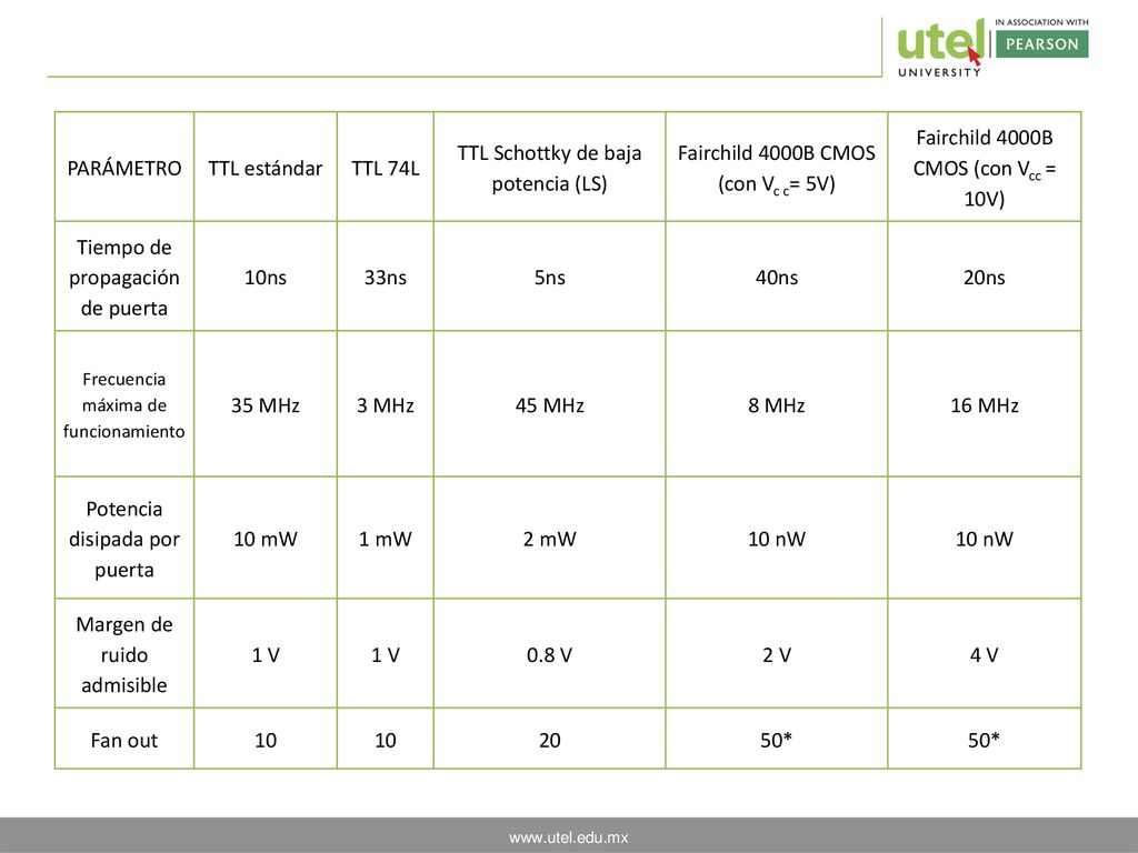 TTL Schottky de baja potencia (LS) Fairchild 4000B CMOS (con Vc c= 5V)