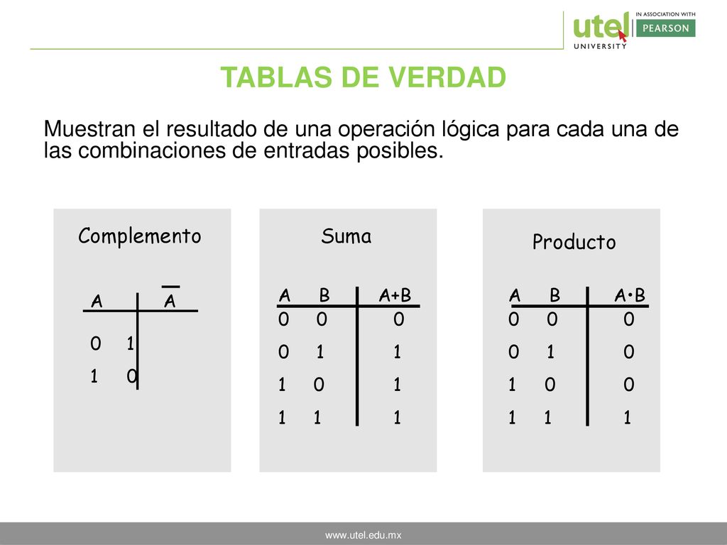 TABLAS DE VERDAD Muestran el resultado de una operación lógica para cada una de las combinaciones de entradas posibles.