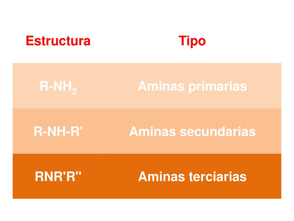 Estructura Tipo R-NH2 Aminas primarias R-NH-R Aminas secundarias RNR R Aminas terciarias