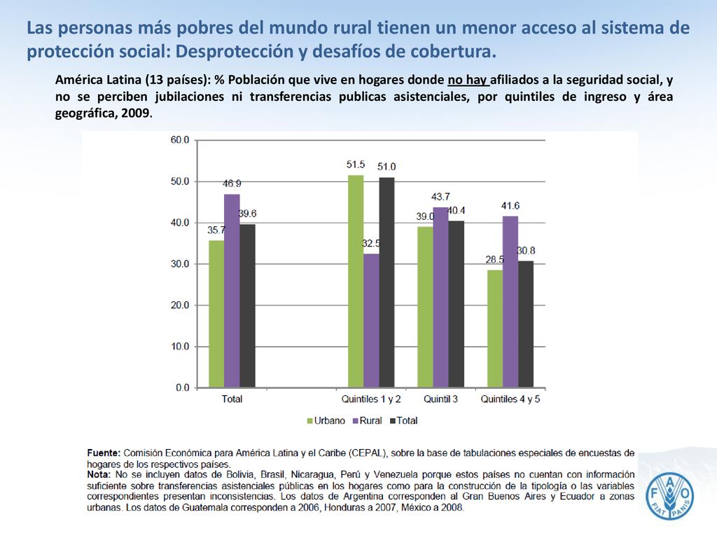 Las personas más pobres del mundo rural tienen un menor acceso al sistema de protección social: Desprotección y desafíos de cobertura.