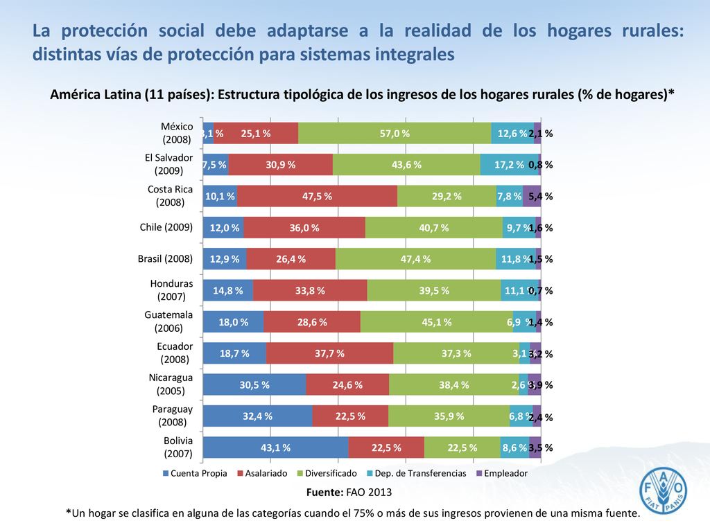 La protección social debe adaptarse a la realidad de los hogares rurales: distintas vías de protección para sistemas integrales