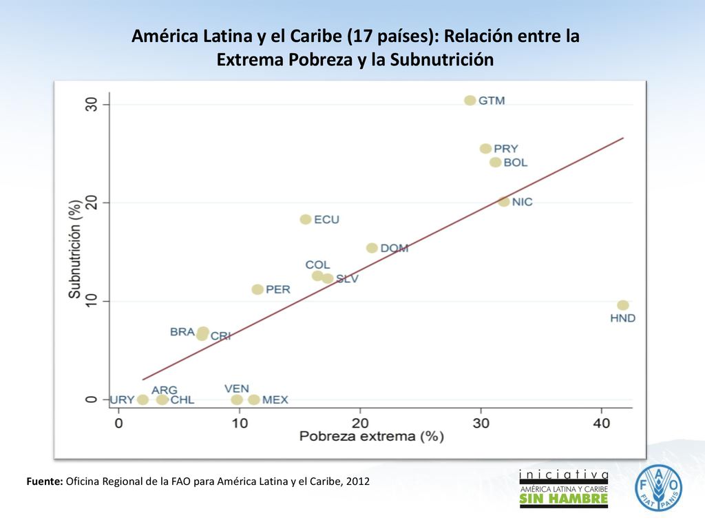 América Latina y el Caribe (17 países): Relación entre la Extrema Pobreza y la Subnutrición