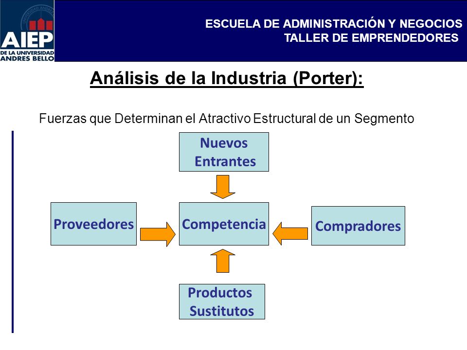 Análisis de la Industria (Porter): Fuerzas que Determinan el Atractivo Estructural de un Segmento