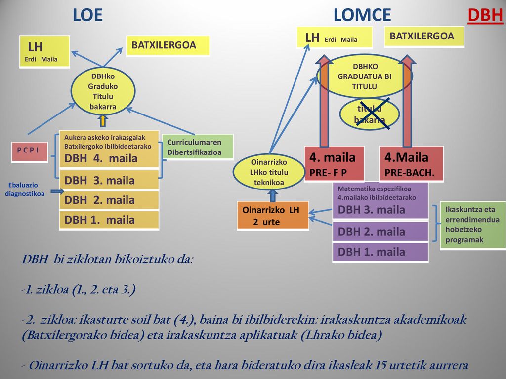 LOE LOMCE DBH LH Erdi Maila LH Erdi Maila 4. maila PRE- F P