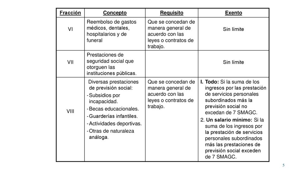 Fracción Concepto. Requisito. Exento. VI. Reembolso de gastos médicos, dentales, hospitalarios y de funeral.