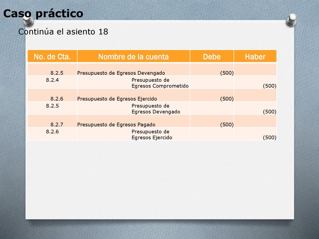 Caso práctico Continúa el asiento 18 No. de Cta. Nombre de la cuenta