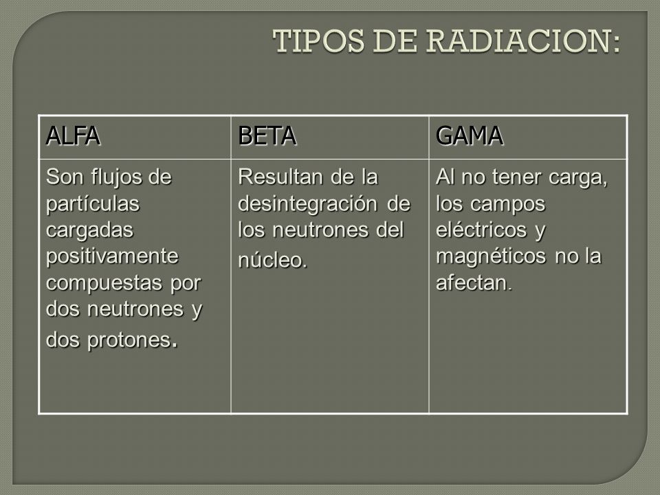 TIPOS DE RADIACION: ALFA BETA GAMA