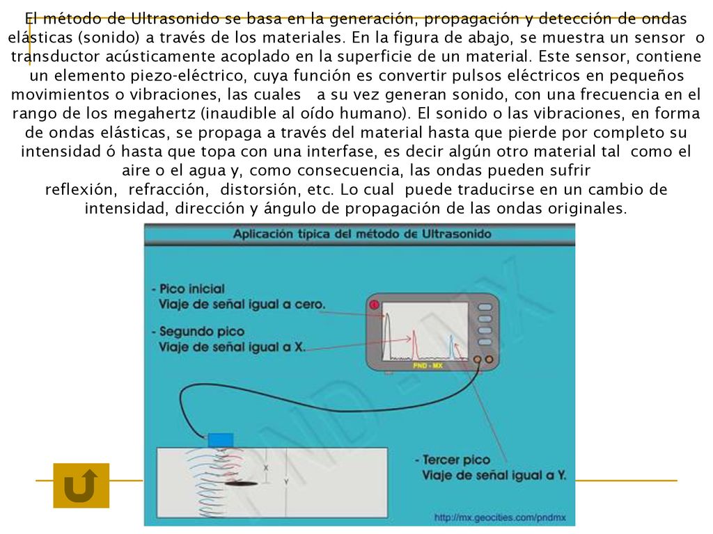 El método de Ultrasonido se basa en la generación, propagación y detección de ondas elásticas (sonido) a través de los materiales. En la figura de abajo, se muestra un sensor o transductor acústicamente acoplado en la superficie de un material. Este sensor, contiene un elemento piezo-eléctrico, cuya función es convertir pulsos eléctricos en pequeños movimientos o vibraciones, las cuales a su vez generan sonido, con una frecuencia en el rango de los megahertz (inaudible al oído humano). El sonido o las vibraciones, en forma de ondas elásticas, se propaga a través del material hasta que pierde por completo su intensidad ó hasta que topa con una interfase, es decir algún otro material tal como el aire o el agua y, como consecuencia, las ondas pueden sufrir