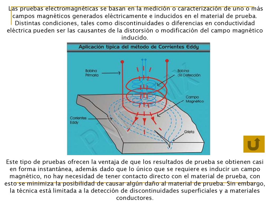 Las pruebas electromagnéticas se basan en la medición o caracterización de uno o más campos magnéticos generados eléctricamente e inducidos en el material de prueba. Distintas condiciones, tales como discontinuidades o diferencias en conductividad eléctrica pueden ser las causantes de la distorsión o modificación del campo magnético inducido.