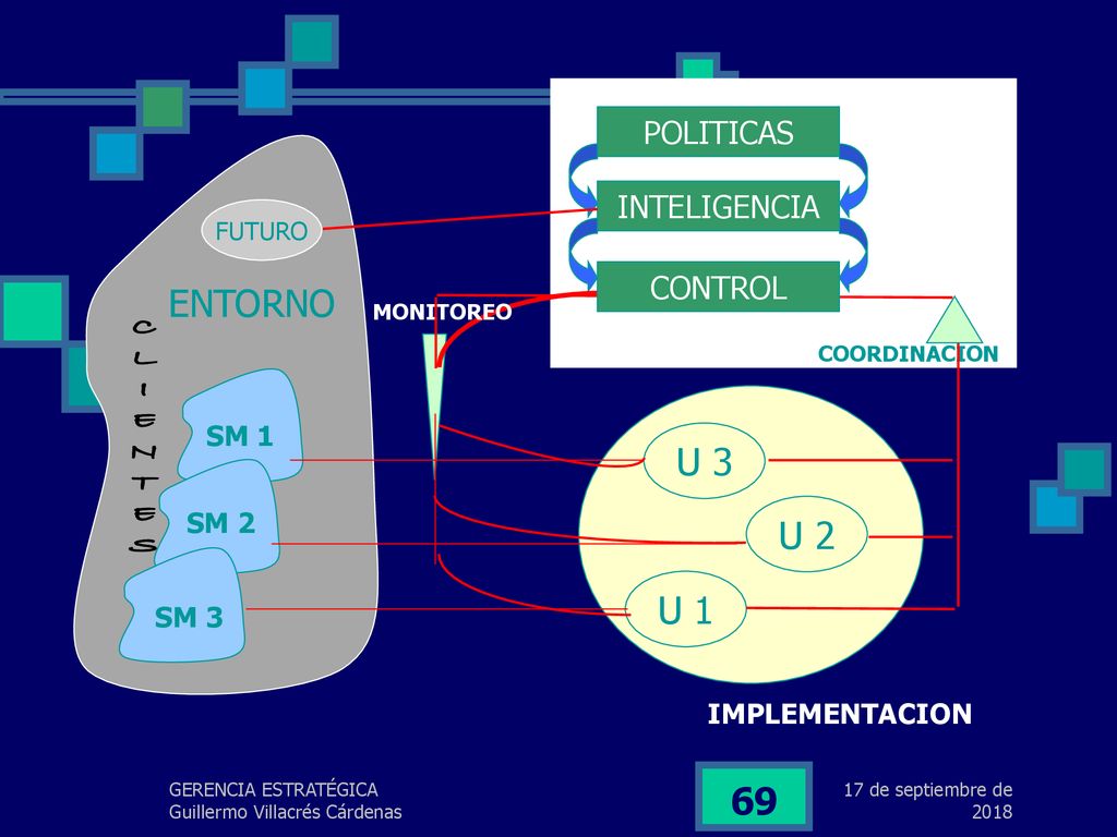 ENTORNO U 3 U 2 U 1 POLITICAS INTELIGENCIA CONTROL SM 1 SM 2 SM 3