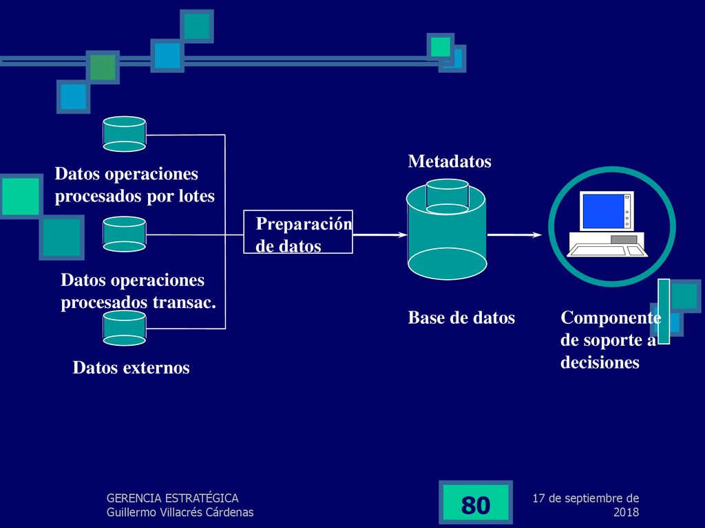 Metadatos Datos operaciones procesados por lotes Preparación de datos