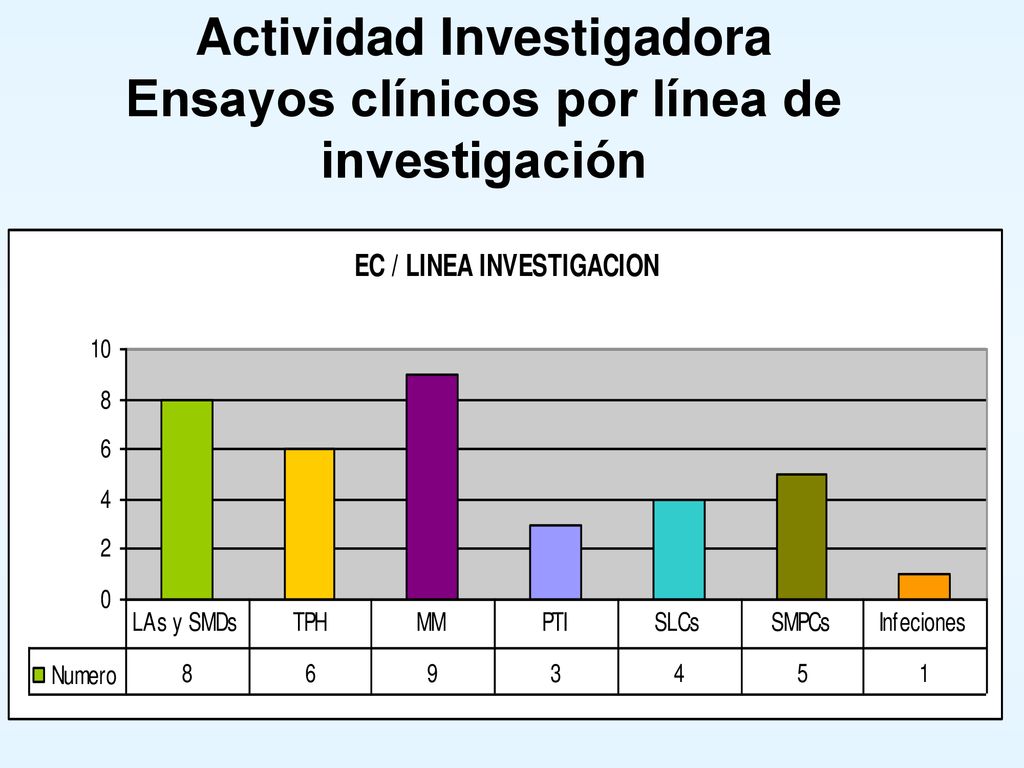 Actividad Investigadora Ensayos clínicos por línea de investigación