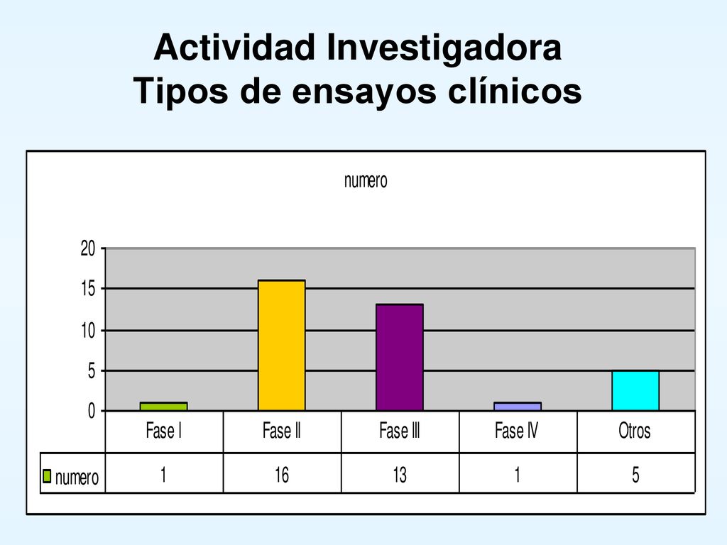 Actividad Investigadora Tipos de ensayos clínicos
