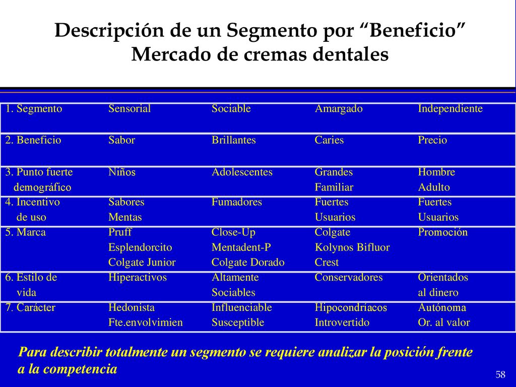 Descripción de un Segmento por Beneficio Mercado de cremas dentales