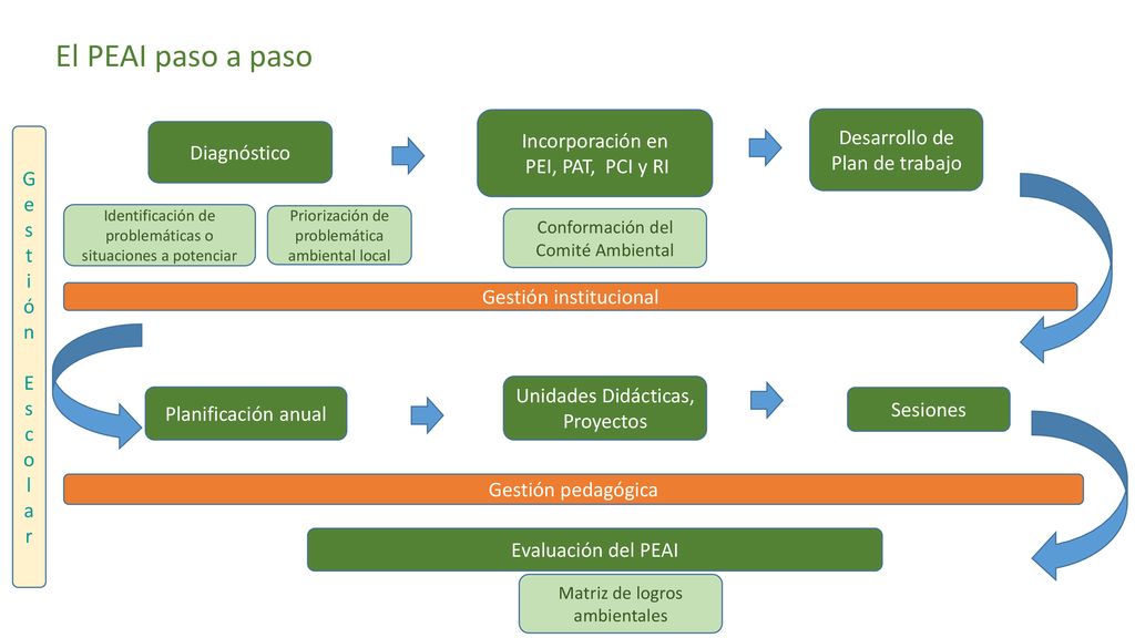 El PEAI paso a paso Incorporación en Desarrollo de Plan de trabajo