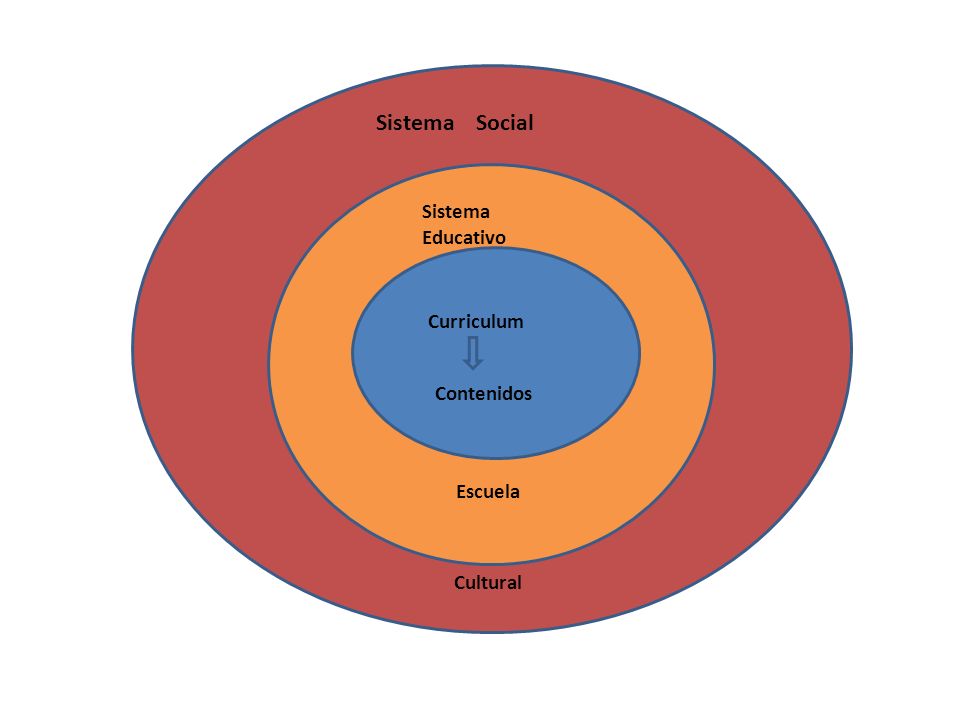 Sistema Social Sistema Educativo Curriculum Contenidos Escuela