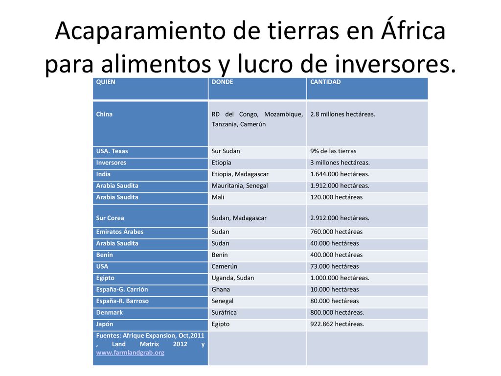 Acaparamiento de tierras en África para alimentos y lucro de inversores.