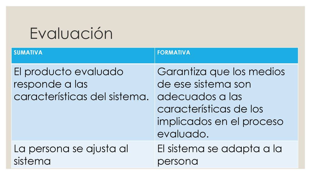Evaluación SUMATIVA. FORMATIVA. El producto evaluado responde a las características del sistema.